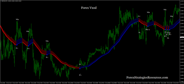 Forex Vxod