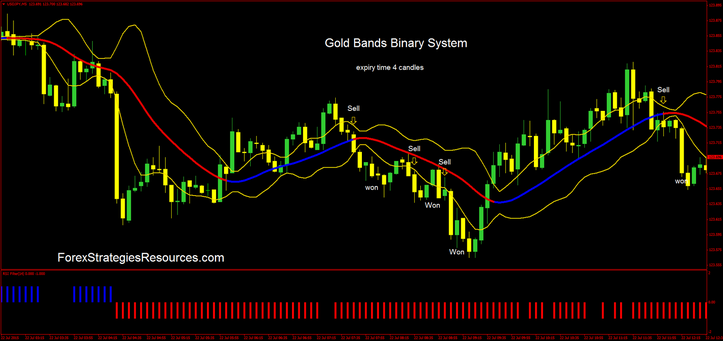 Gold bands binary strategy in actions.