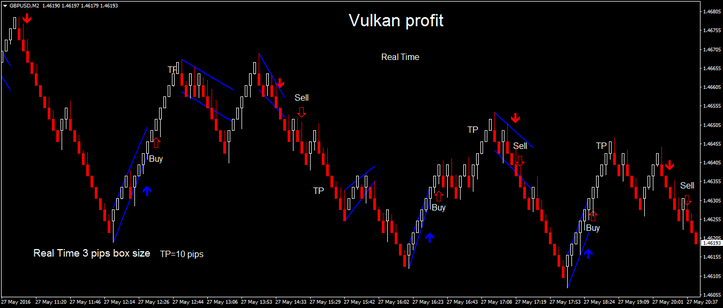 Vulkan Profit real Time with renko chart