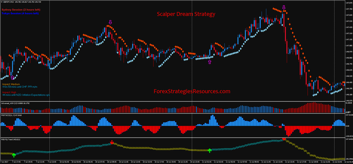 Scalper Dream Strategy 15 min Time Frame.