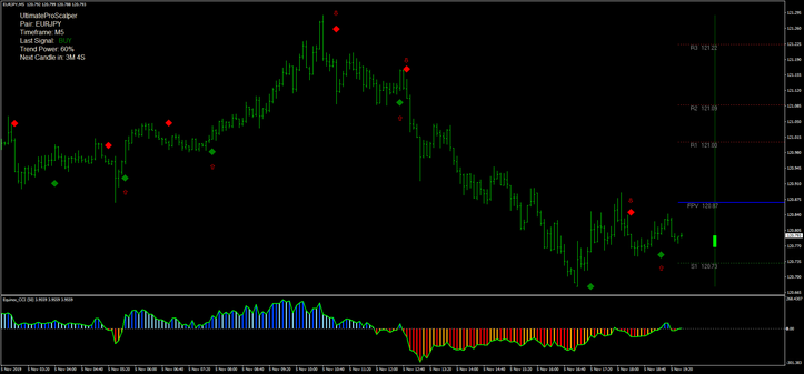 Ultimate Pro Scalping with CCI