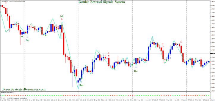 Double Reversal Signals  System EUR/USD 240 moin time frame.