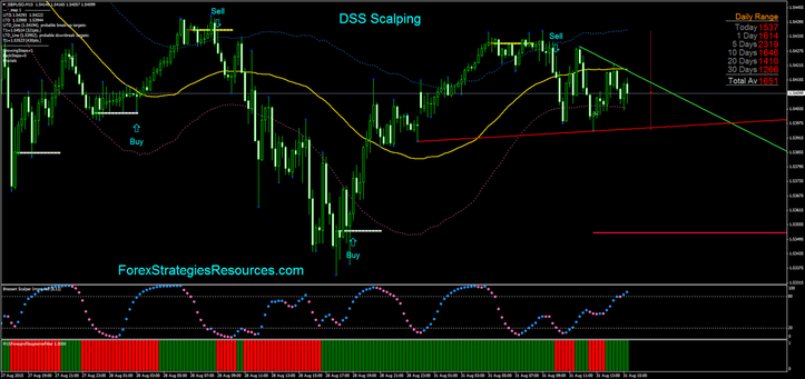  DSS Scalping in action GBP 15min time frame