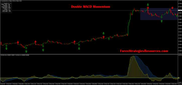 Double MACD Momentum second template