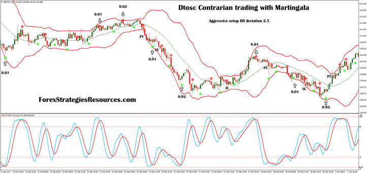 Dtosc Contrarian trading with Martingala