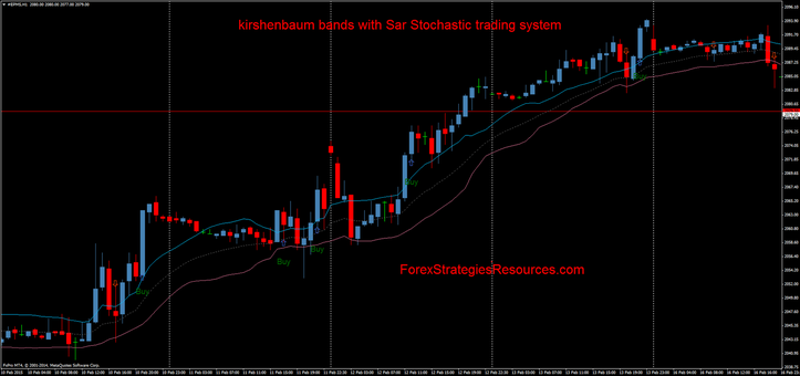 kirshenbaum bands with Sar Stochastic trading system