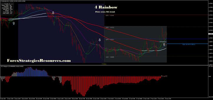 4 Rainbow. LWMA trading