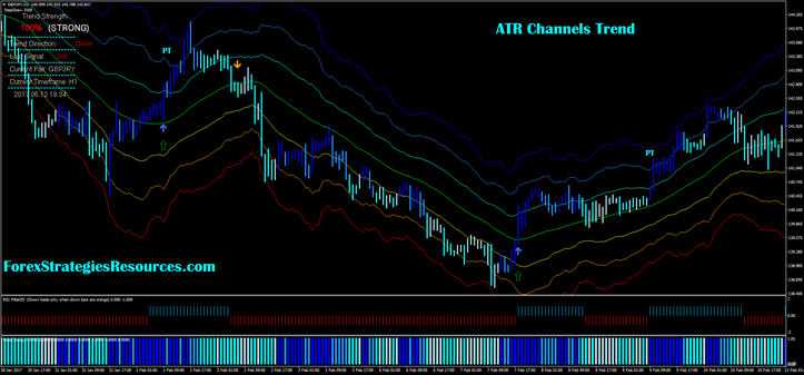 Atr Channels Trend