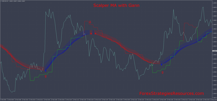 Scalper MA with Gann High/Low MTF