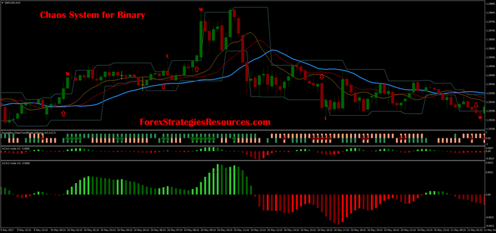 Chaos System for Binary  GBP/USD 15 min chart