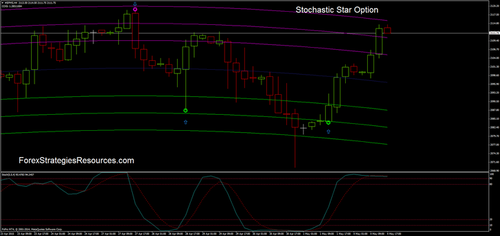  Stochastic Star Option in action on S6P 500 4H Time Frame