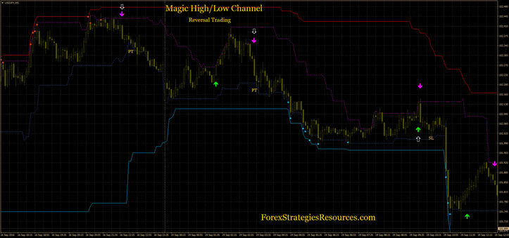 Magic High/Low channel (reversal trading)