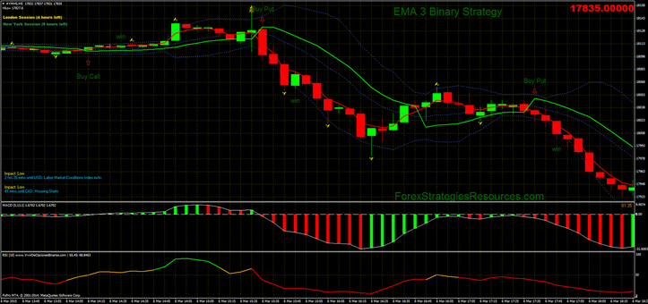 EMA 3 Binary Strategy in action (Dow Jones 5min chart)