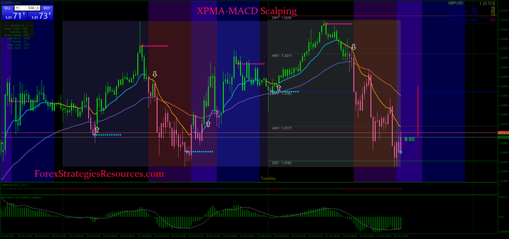 XPMA-MACD Scalping Strategy