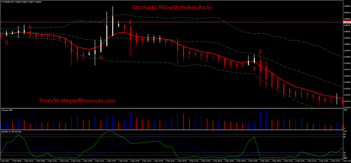 Stochastic RSI with Heiken Aschi Strategy