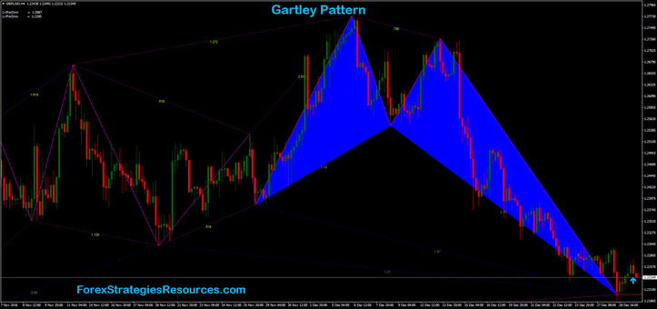 Gartley Pattern