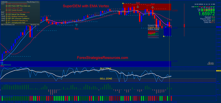  SuperDEM with EMA Vertex, Intraday trading.