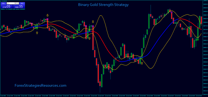 Binary Options Strength Strategy 