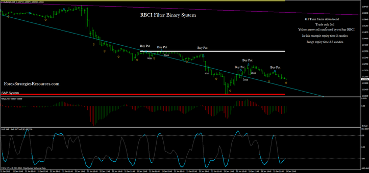 RBCI Filter Binary System in action.(EUR/USD 15 min.