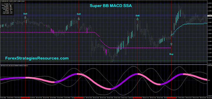 Super BB MACD SSA