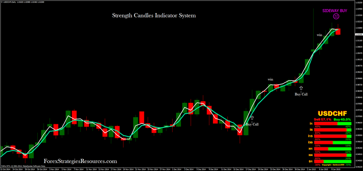 Strength Candles Indicator System with Binary Options high/Low