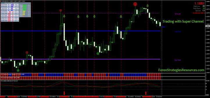 Trading with Super Signals Channel