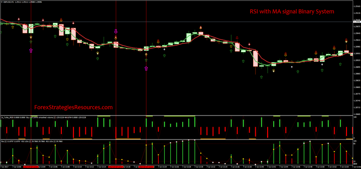 RSI with MA signal Binary System