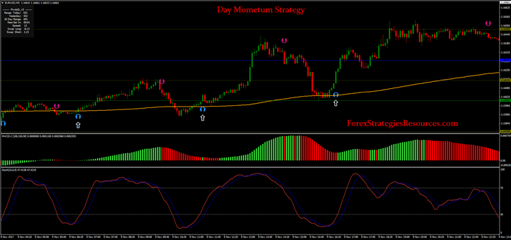 Day Mometum Strategy