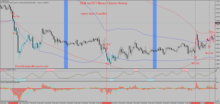  ELR and E75 Binary Options Strategy