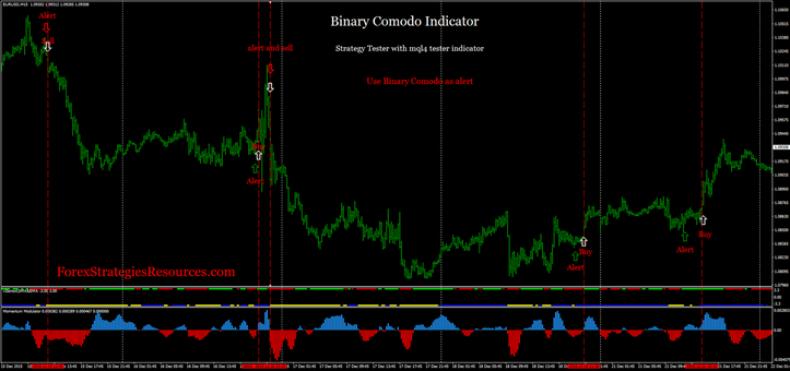 Binary comodo Indicator as alert