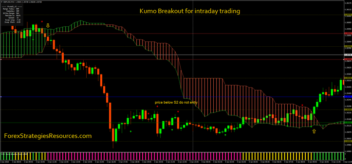 Kumo Breakout for intraday trading