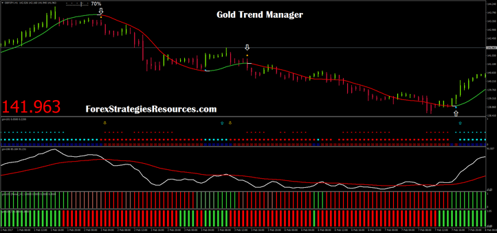 Golden Trend Manager