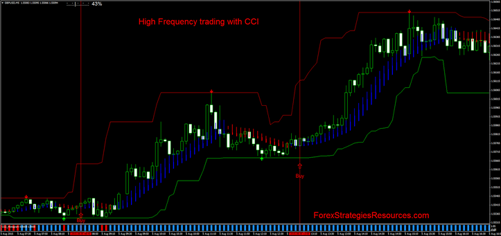 high Frequency trading with CCI.