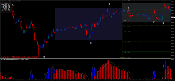 15 min trading with Double MACD