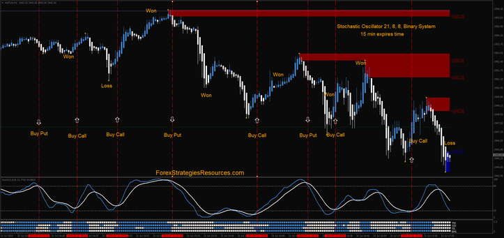 Stochastic Oscillator 21, 8, 8, Binary System