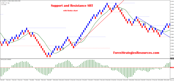 Support and Resistance SRT with Renko chart