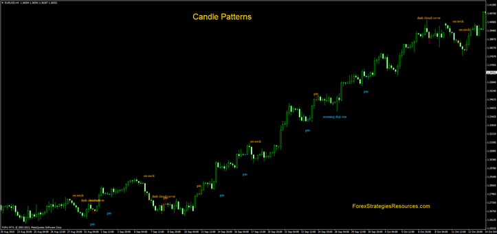 Candlestick Patterns