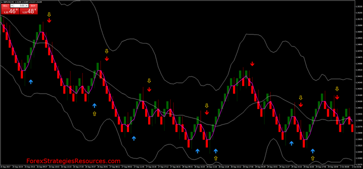 MT4 Renko Trading