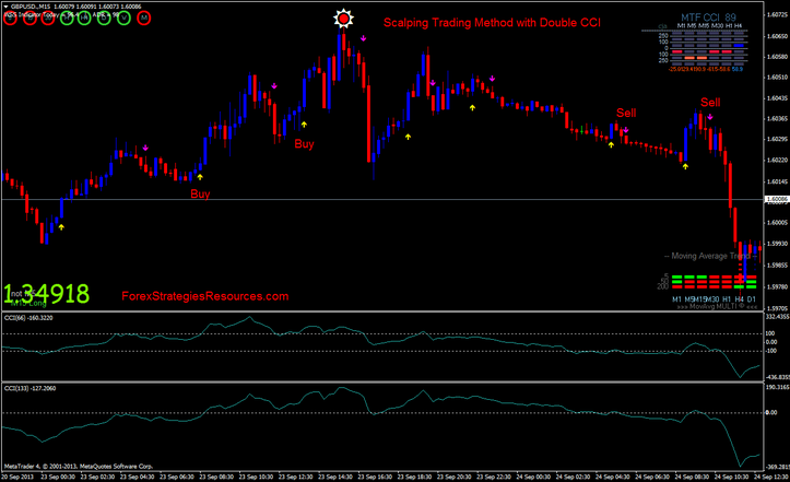  Scalping Trading Method with Double CCI