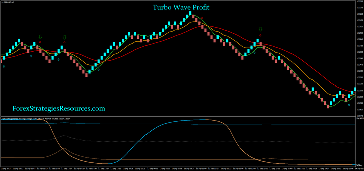 Turbo Wave Profit