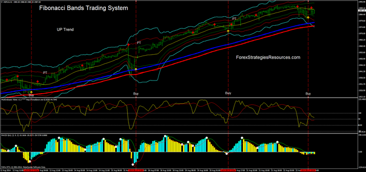 Fibonacci Bands Trading System