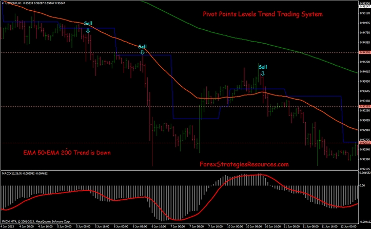 Pivot Points Levels Trend Trading System