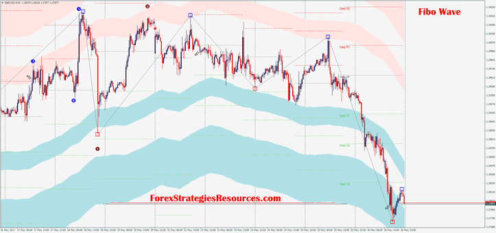 Fibo Wave Experimental template