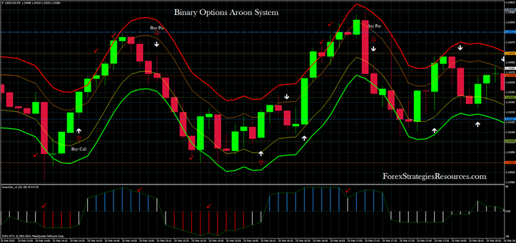 Aroon Reversal System in the example 4H time frame.