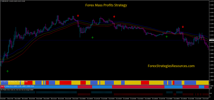 Forex Mass Profits Strategy