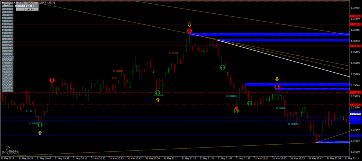 Zeus Support and Resistance Strategy