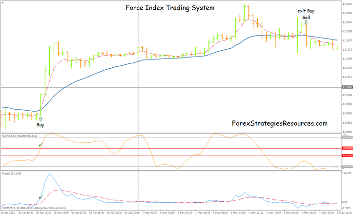 Force Index Trading System