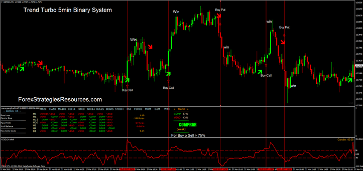 Trend Turbo 5min Binary System