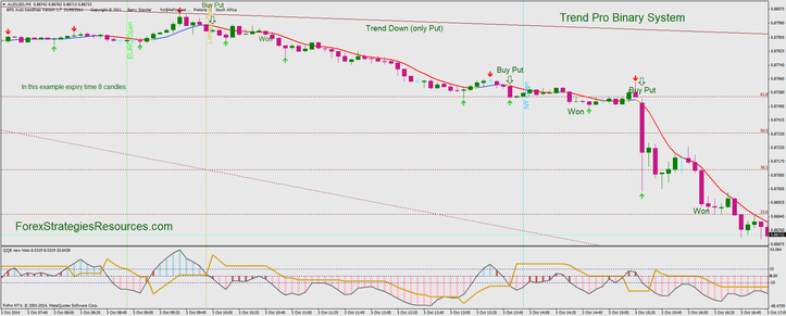 Trend Pro Binary System AUD/USD 5 min time frame