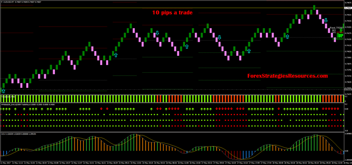 10 pips a trade with renko chart